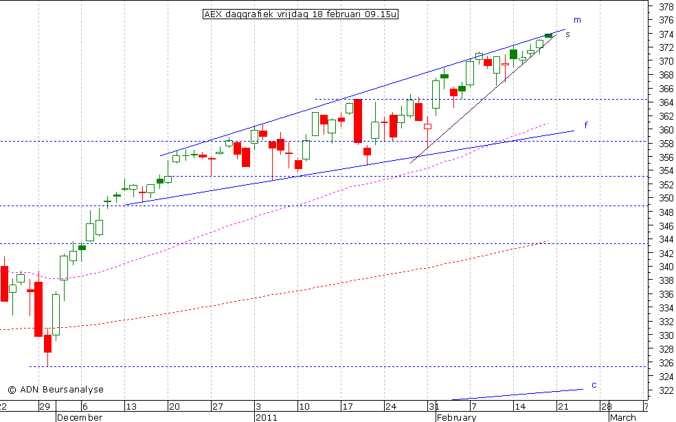 AEX daggrafiek 180211 09.15u