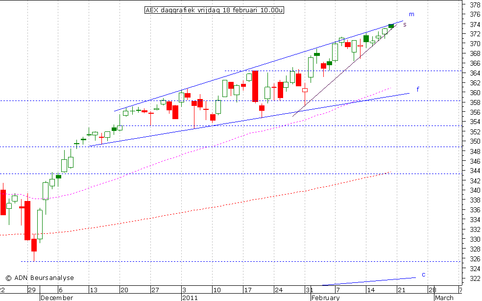 AEX daggrafiek 180211 10.00u