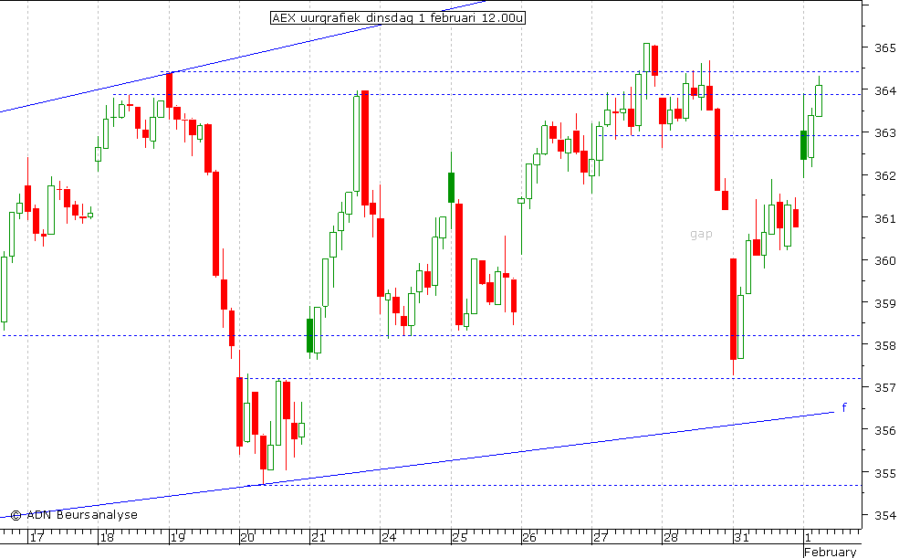 AEX uurgrafiek 010211 12.00