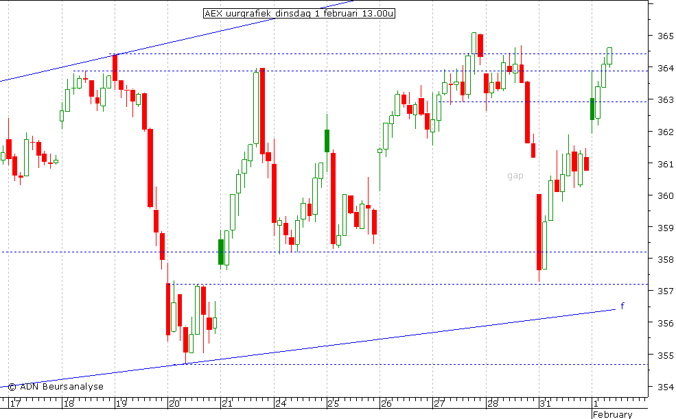 AEX uurgrafiek 010211 13.00u