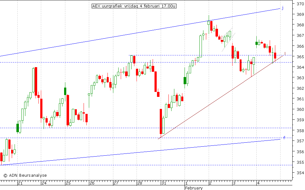 AEX uurgrafiek 040211 17.00u