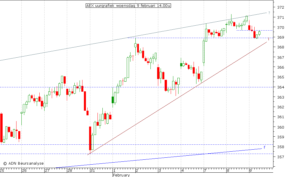 AEX uurgrafiek 090211 14.00u