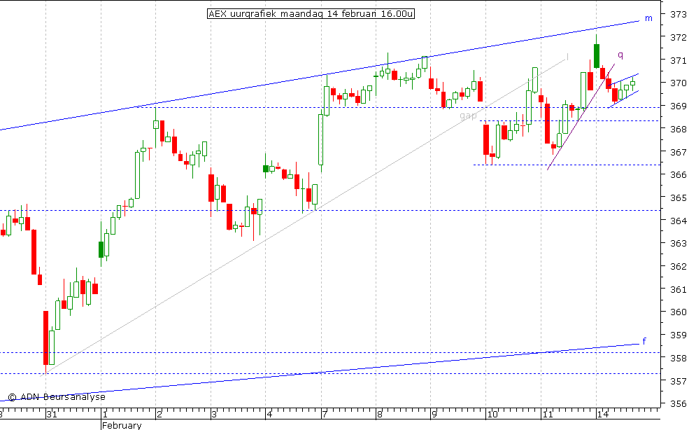 AEX uurgrafiek 140211 16.00u