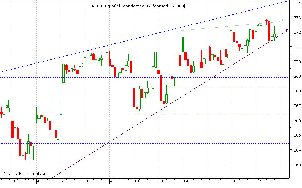 AEX uurgrafiek 170211 17.00u