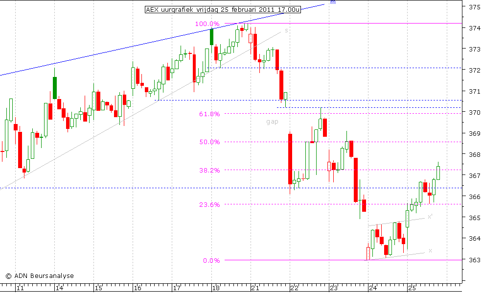 AEX uurgrafiek 250211 17.00u