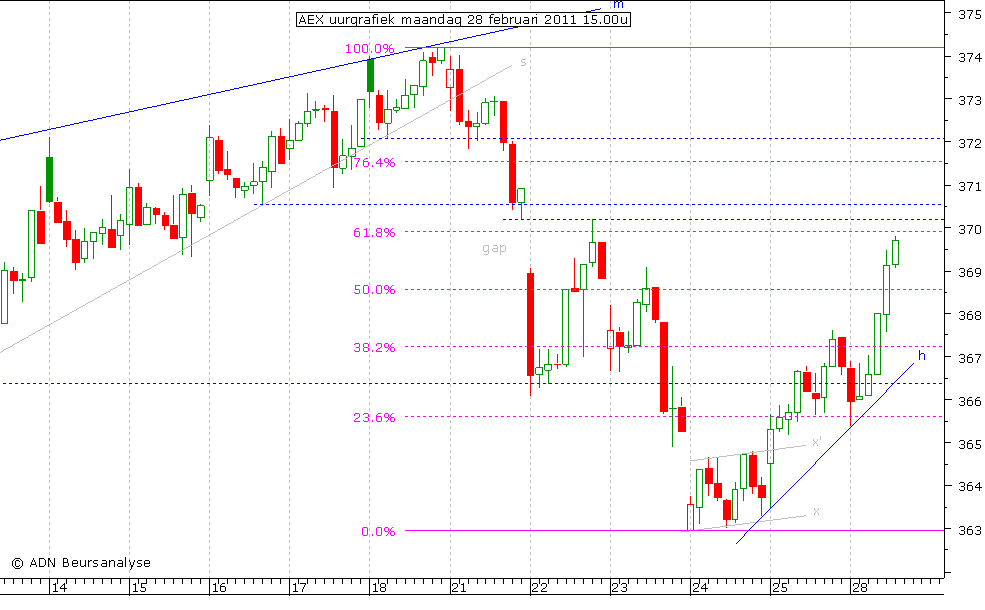 AEX uurgrafiek 280211 15.00u