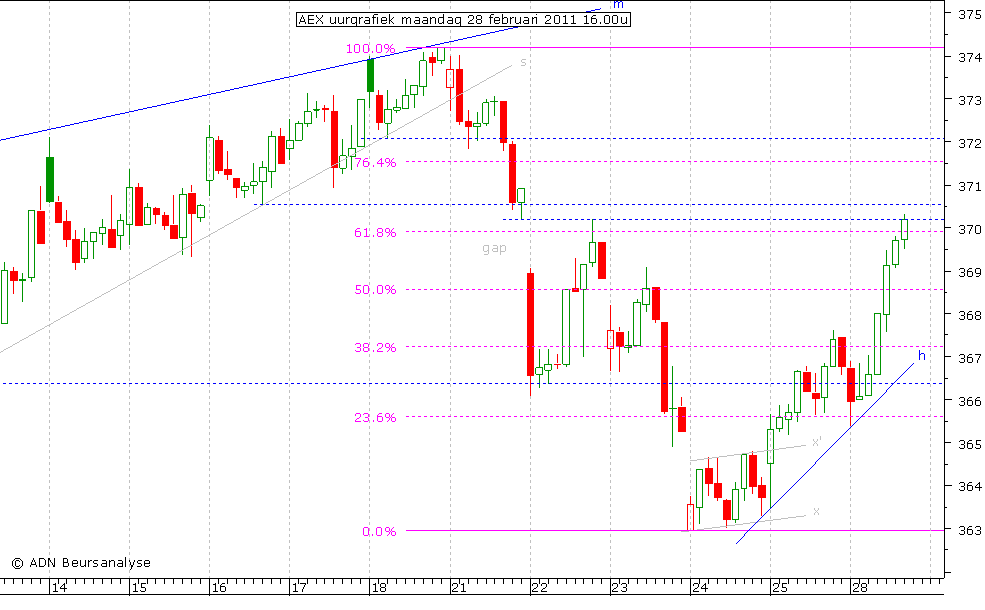 AEX uurgrafiek 280211 16.00u