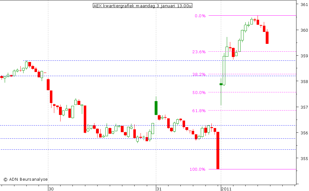 AEX kwartiergrafiek 030111 13.00u