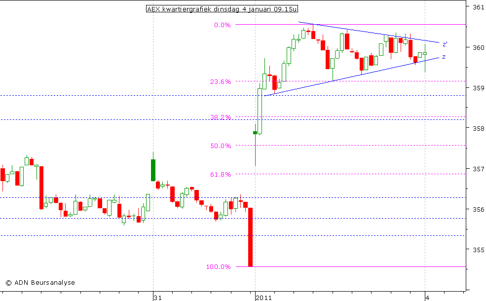 AEX kwartiergrafiek 040111 09.15u