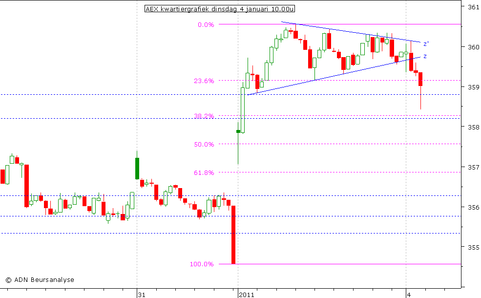 AEX kwartiergrafiek 040111 10.00u