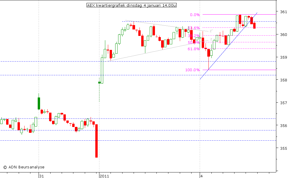 AEX kwartiergrafiek 040111 14.00u