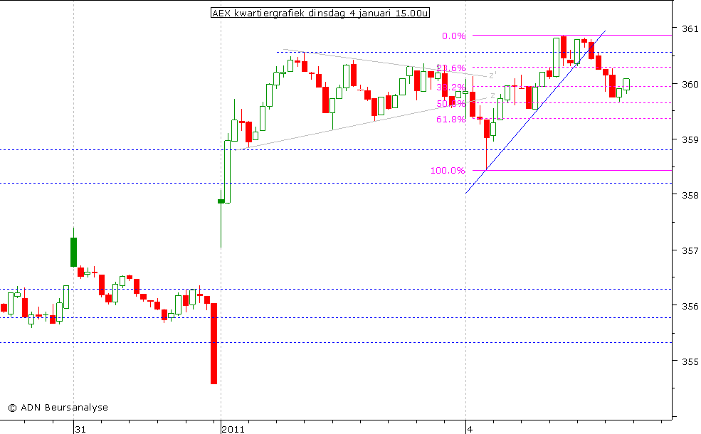 AEX kwartiergrafiek 040111 15.00u