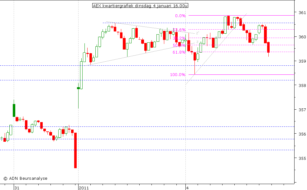 AEX kwartiergrafiek 040111 16.00u