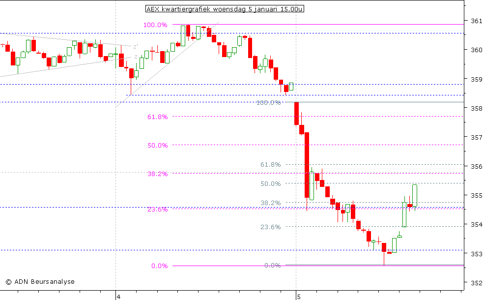 AEX kwartiergrafiek 050111 15.00u