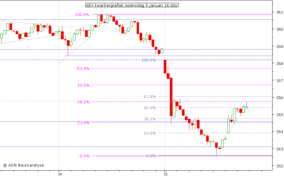 AEX kwartiergrafiek 050111 16.00u