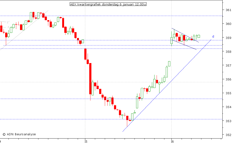 AEX kwartiergrafiek 060111 12.00