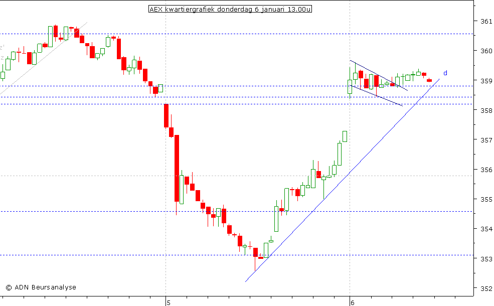 AEX kwartiergrafiek 060111 13.00u