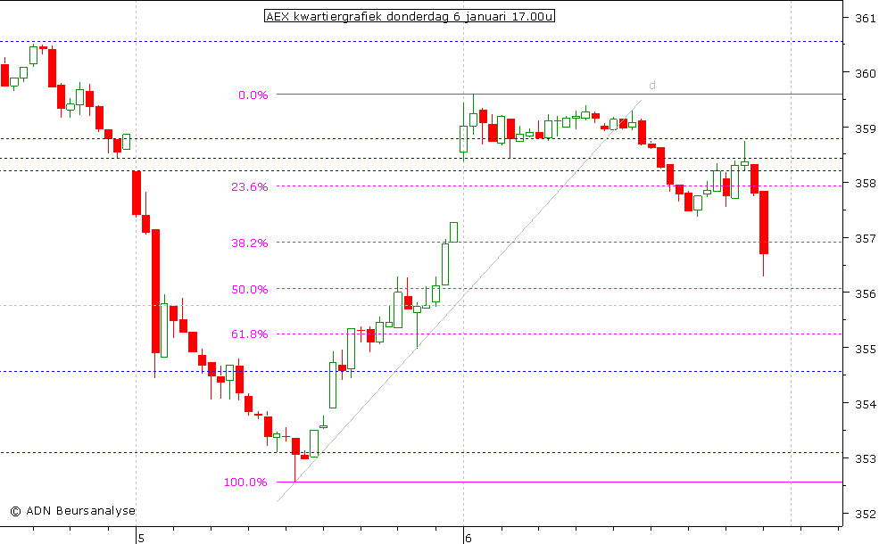 AEX kwartiergrafiek 060111 17.00u