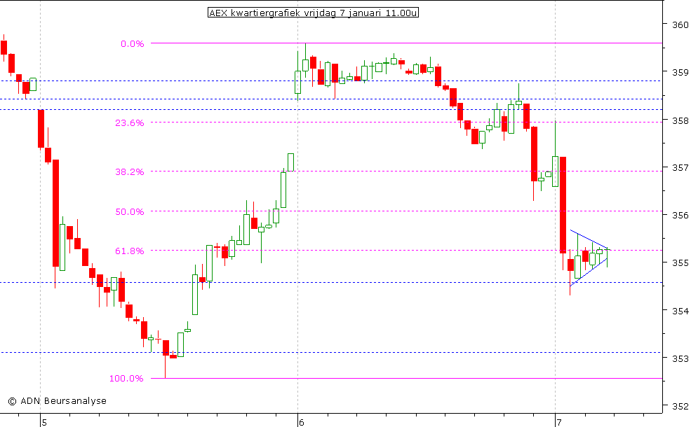 AEX kwartiergrafiek 070111 11.00u