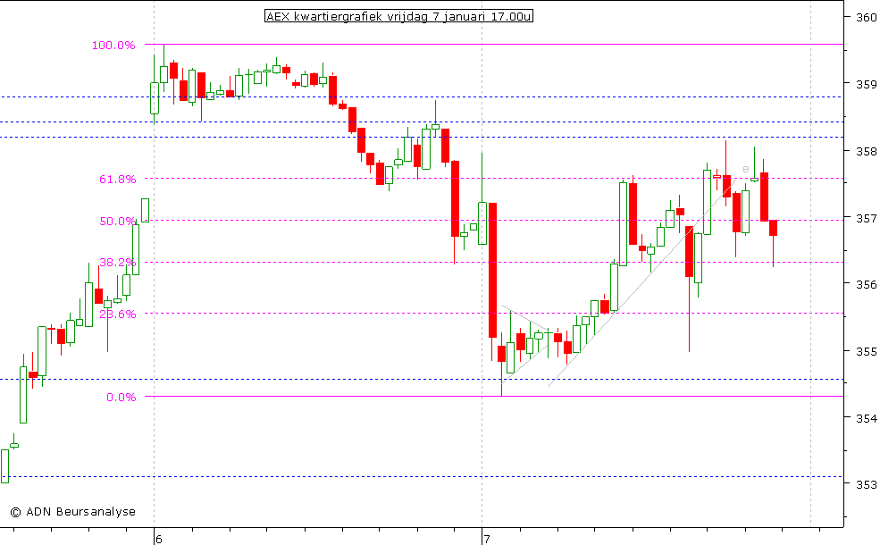 AEX kwartiergrafiek 070111 17.00u