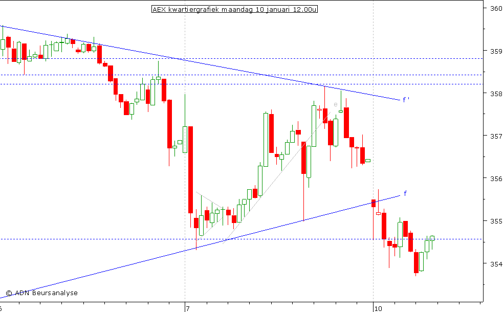 AEX kwartiergrafiek 100111 12.00