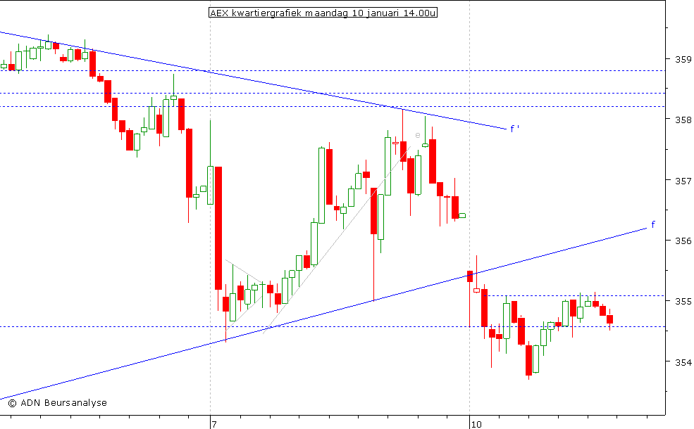 AEX kwartiergrafiek 100111 14.00u