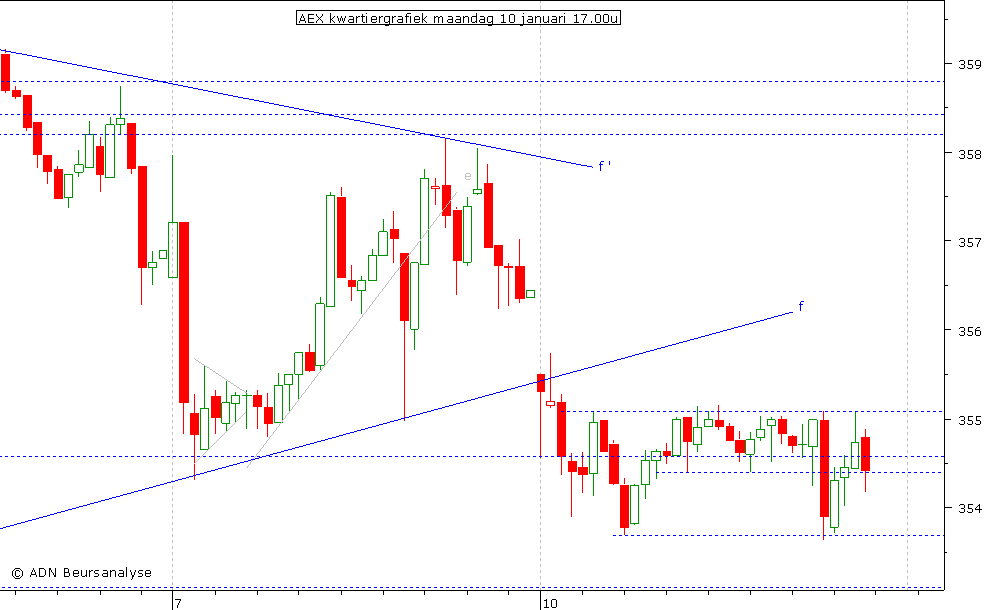 AEX kwartiergrafiek 100111 17.00u