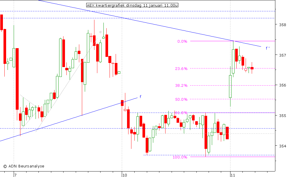 AEX kwartiergrafiek 110111 11.00u