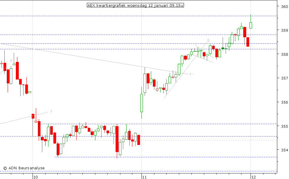 AEX kwartiergrafiek 120111 09.15u