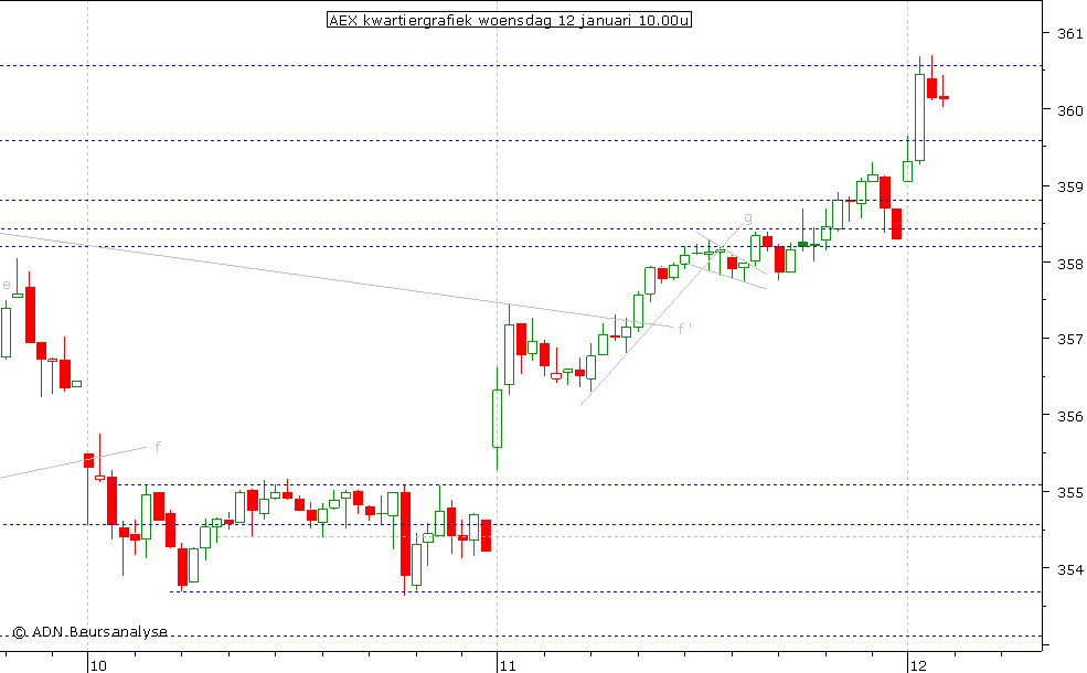 AEX kwartiergrafiek 120111 10.00u