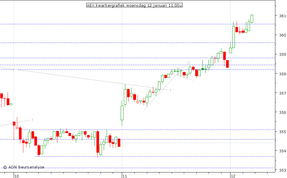 AEX kwartiergrafiek 120111 11.00u