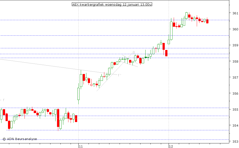 AEX kwartiergrafiek 120111 13.00u