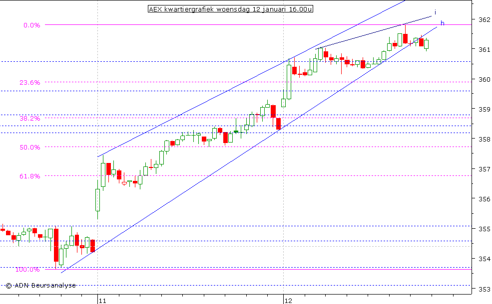 AEX kwartiergrafiek 120111 16.00u