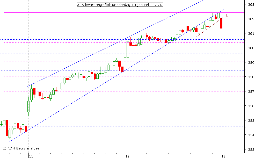 AEX kwartiergrafiek 130111 09.15u