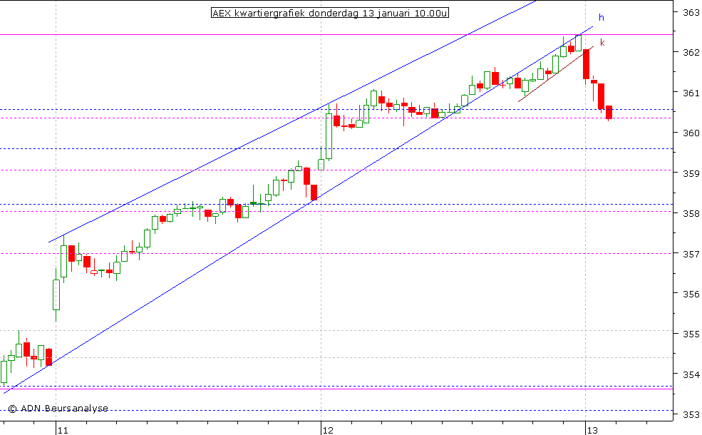 AEX kwartiergrafiek 130111 10.00u