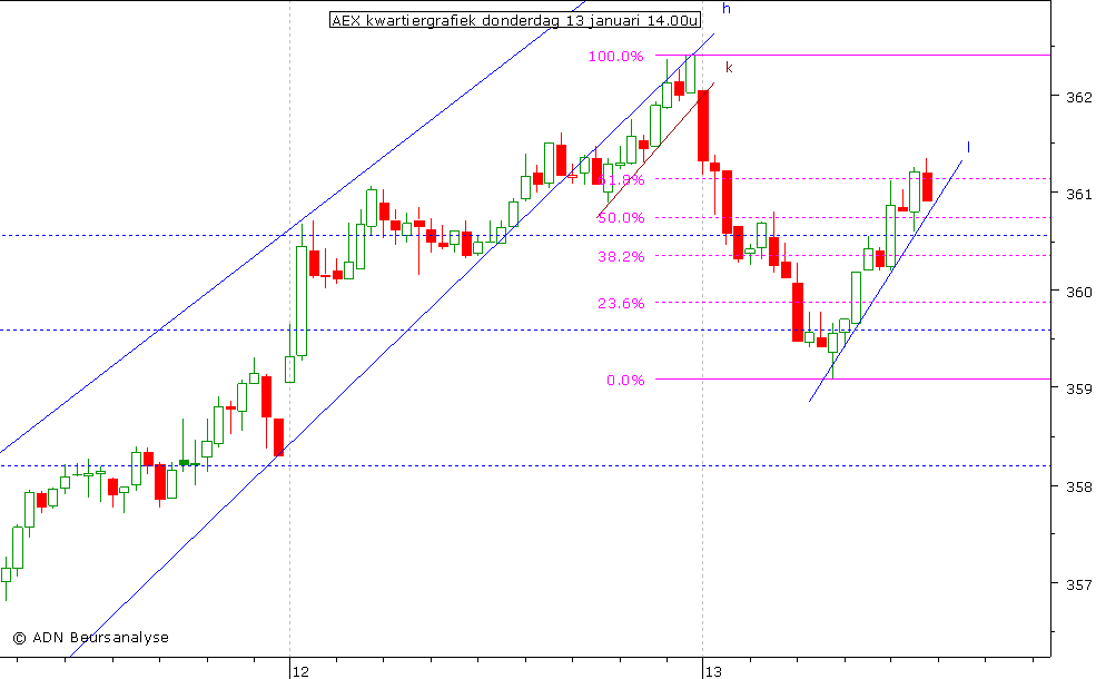 AEX kwartiergrafiek 130111 14.00u