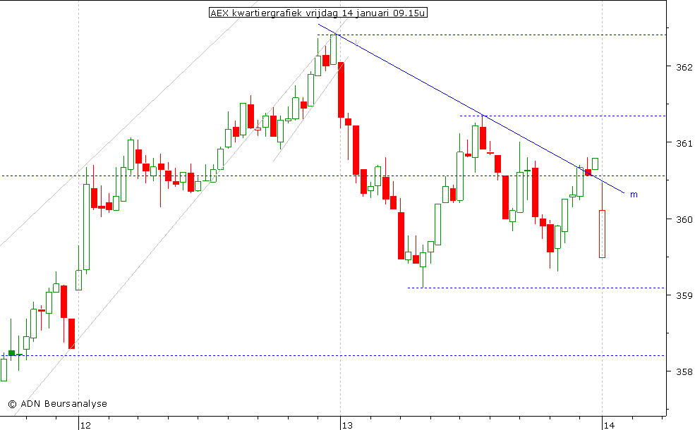 AEX kwartiergrafiek 140111 09.15u