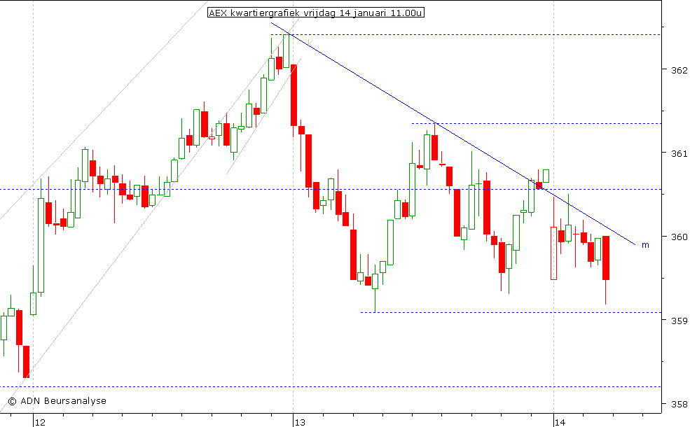 AEX kwartiergrafiek 140111 11.00u