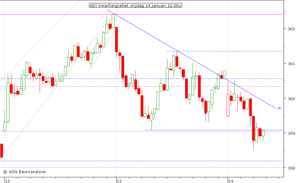 AEX kwartiergrafiek 140111 12.00