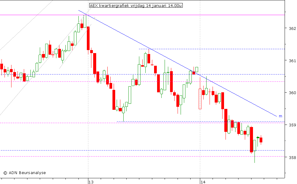 AEX kwartiergrafiek 140111 14.00u