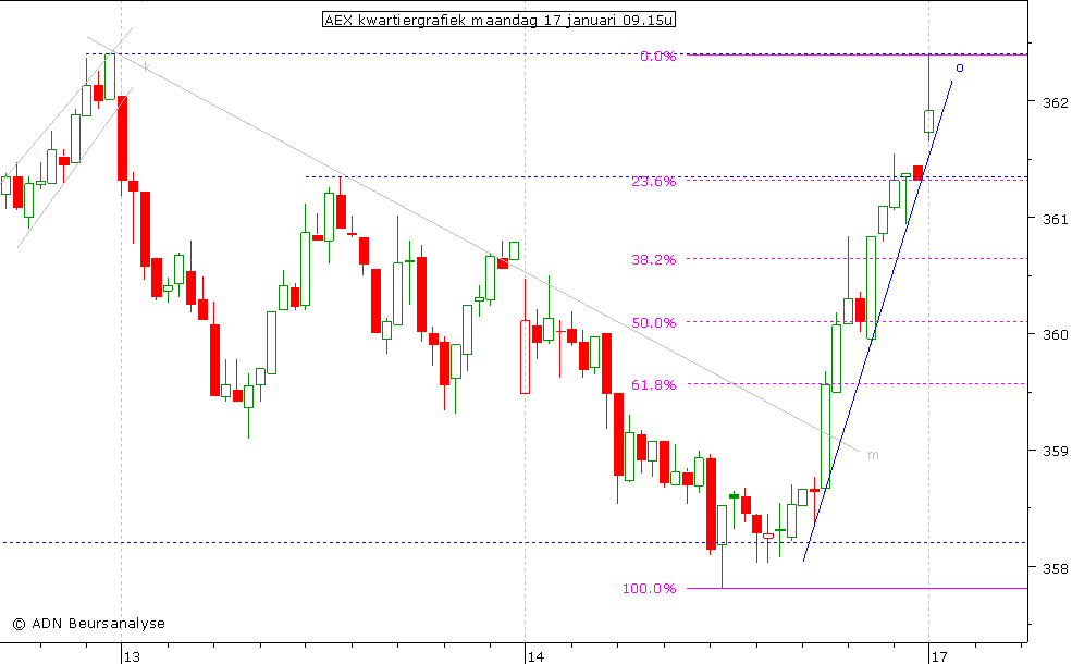 AEX kwartiergrafiek 170111 09.15u