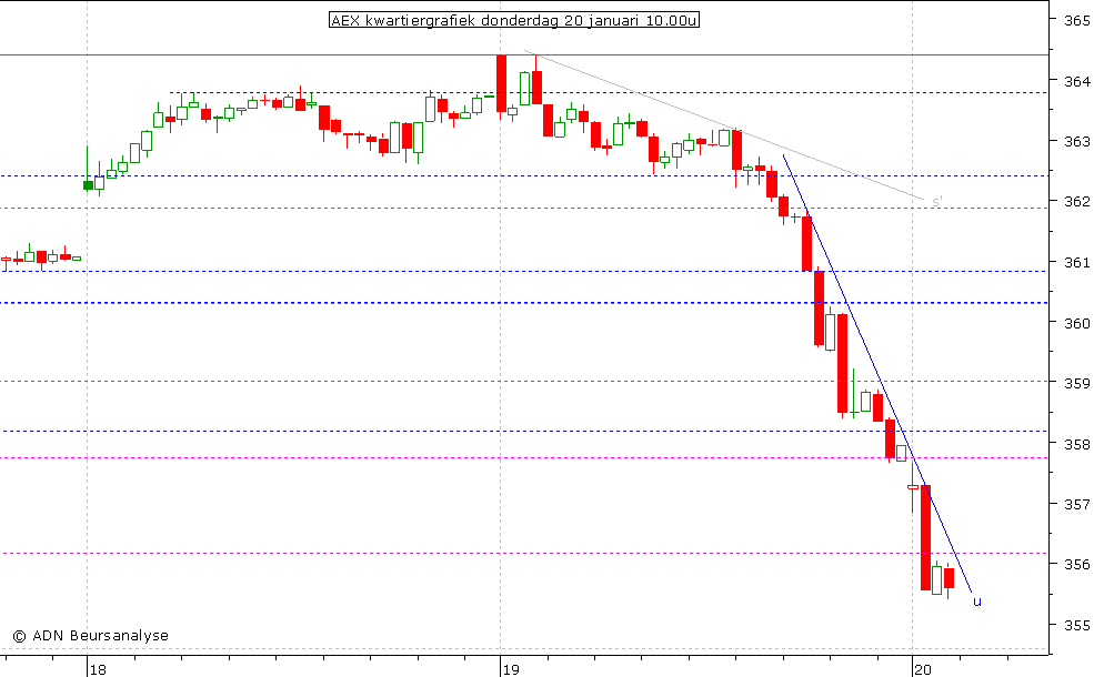 AEX kwartiergrafiek 170111 10.00u