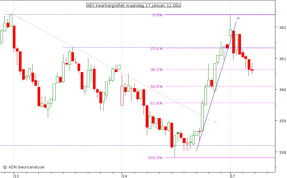 AEX kwartiergrafiek 170111 11.00u