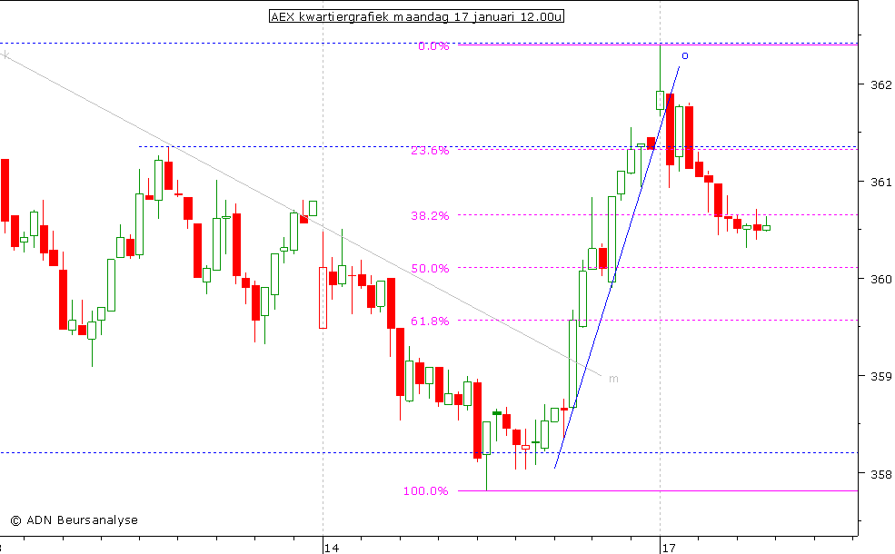 AEX kwartiergrafiek 170111 12.00