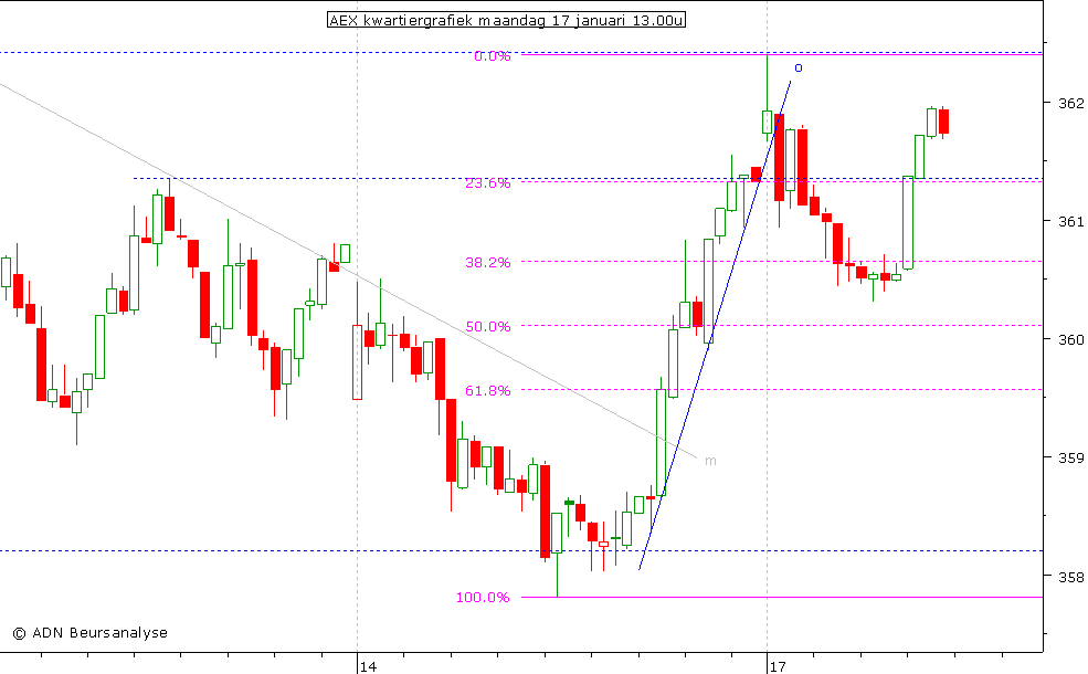 AEX kwartiergrafiek 170111 13.00u