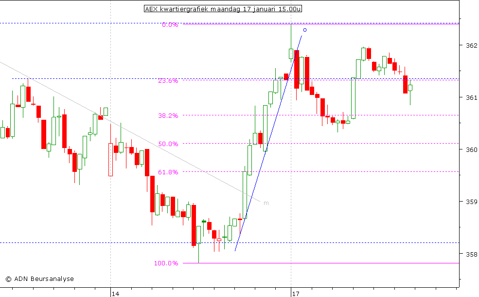 AEX kwartiergrafiek 170111 15.00u