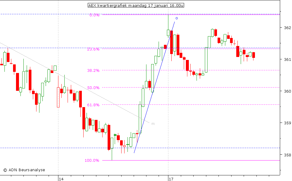 AEX kwartiergrafiek 170111 16.00u