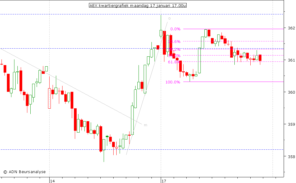 AEX kwartiergrafiek 170111 17.00u