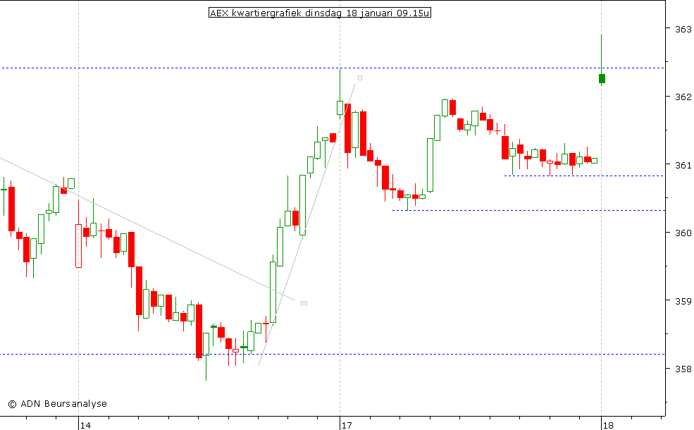 AEX kwartiergrafiek 180111 09.15u