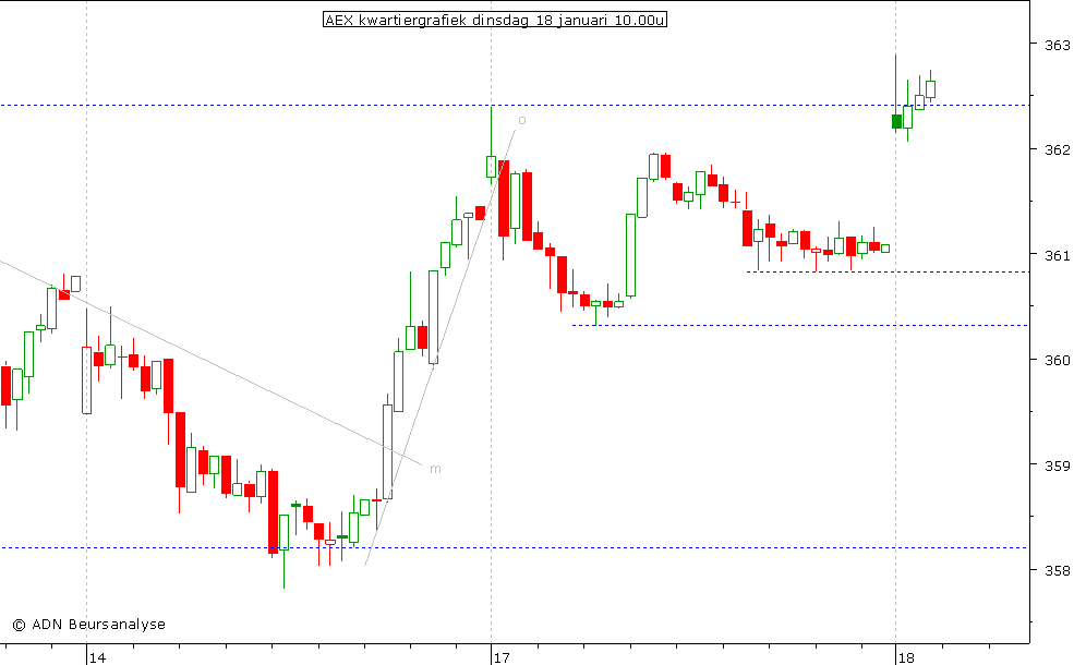 AEX kwartiergrafiek 180111 10.00u